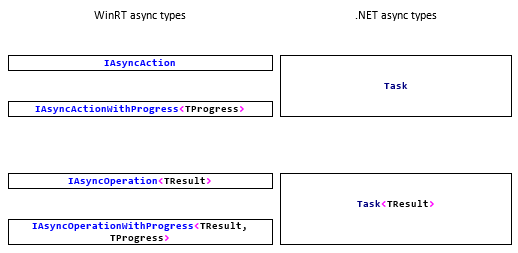 Conceptual relationship between asynchronous actions and operations in WinRT and .NET
