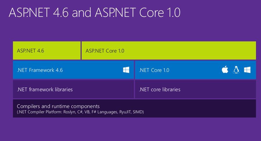 ASP.NET and ASP.NET Core