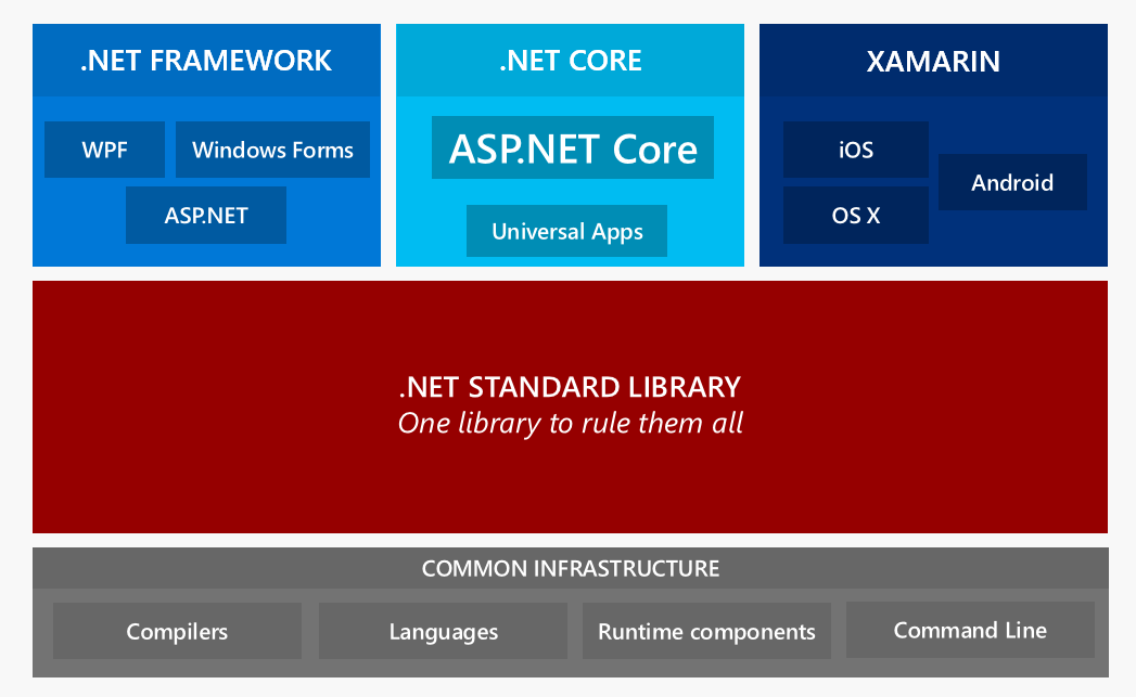 BCL – Base Core Library