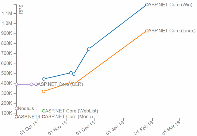 Comparing ASP.NET Core (pre-release) and ASP.NET 4.6