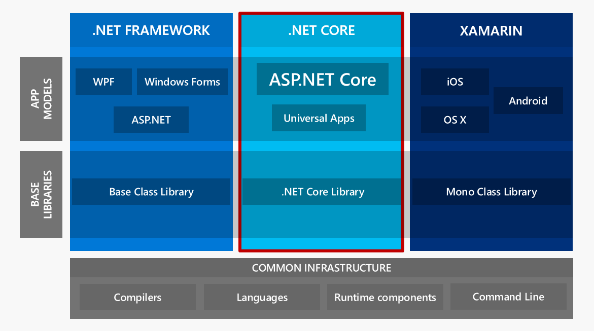 .NET Framework and .NET Core .NET Framework and .NET Core