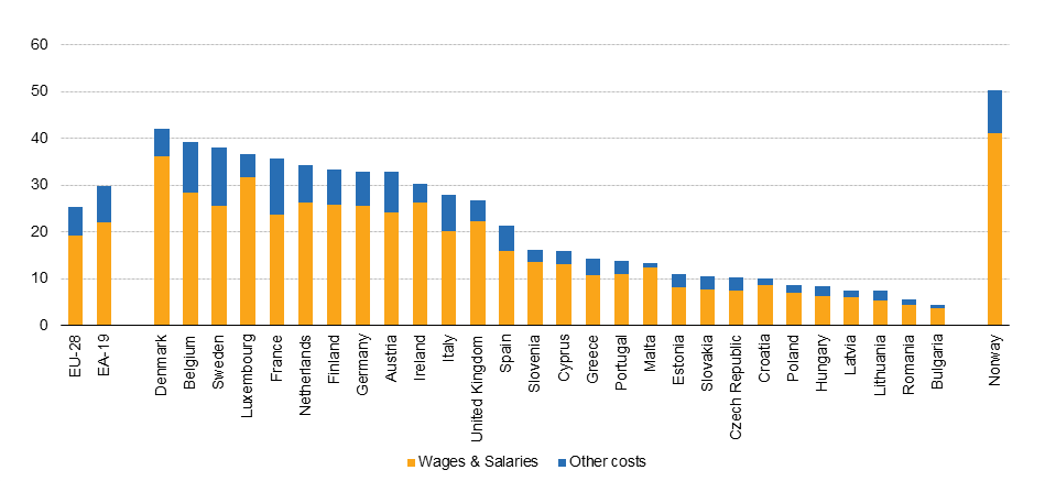 Estimated hourly labour costs for the whole economy in euros, 2016 Enterprises with 10 or more employees