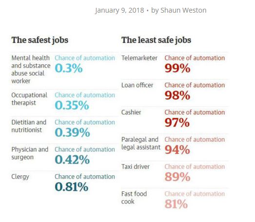 The safest jobs and the least safest jobs in terms of automation.